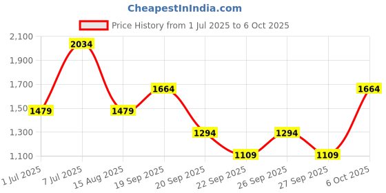 myntra.com Van Heusen Demin Structured Shoulder Bag van heusen Price History Graph from 1 Jul 2025 to 6 Oct 2025