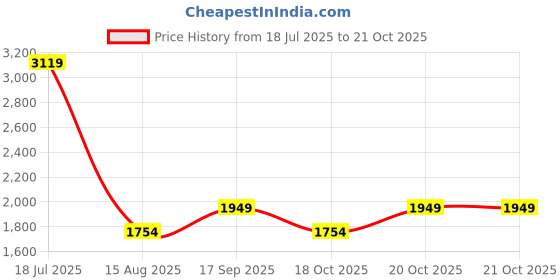 myntra.com Van Heusen Denim Detail Textured Handheld Bag van heusen Price History Graph from 18 Jul 2025 to 18 Oct 2025