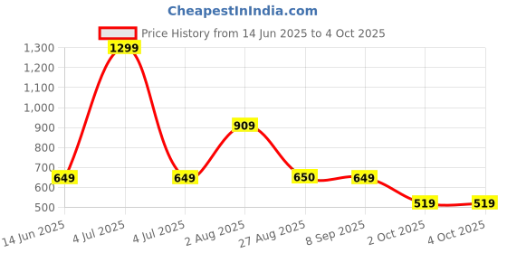 myntra.com VAN HEUSEN DENIM LABS Brand Logo Printed Cotton T-shirt van heusen denim labs Price History Graph from 14 Jun 2025 to 4 Oct 2025