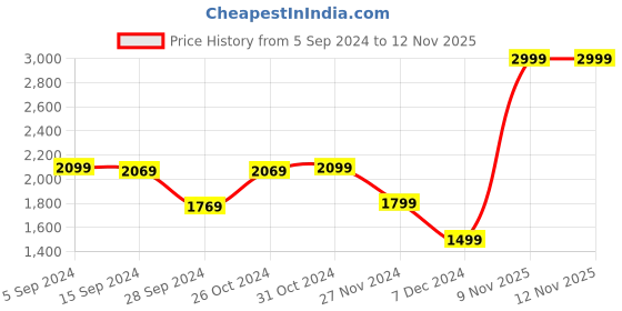 myntra.com VAN HEUSEN DENIM LABS Colourblocked Hooded Cotton Sweatshirt van heusen denim labs Price History Graph from 5 Sep 2024 to 12 Nov 2025