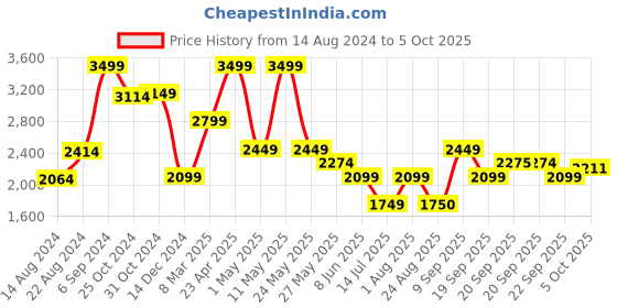 myntra.com VAN HEUSEN DENIM LABS Men Black Skinny Fit Jeans van heusen denim labs Price History Graph from 14 Aug 2024 to 5 Oct 2025
