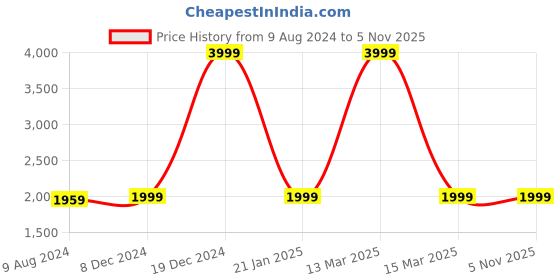 myntra.com VAN HEUSEN DENIM LABS Men Blue Light Fade Jeans van heusen denim labs Price History Graph from 9 Aug 2024 to 2 Nov 2025
