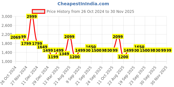 myntra.com VAN HEUSEN DENIM LABS Men Blue Printed Cotton Hooded Sweatshirt van heusen denim labs Price History Graph from 26 Oct 2024 to 29 Nov 2025