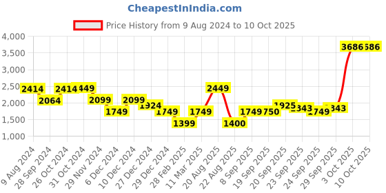myntra.com VAN HEUSEN DENIM LABS Men Blue Printed Sweatshirt van heusen denim labs Price History Graph from 9 Aug 2024 to 9 Oct 2025