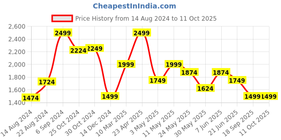 myntra.com VAN HEUSEN DENIM LABS Men Blue Slim Fit Heavy Fade Jeans van heusen denim labs Price History Graph from 14 Aug 2024 to 10 Oct 2025