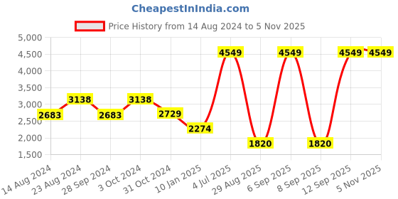 myntra.com VAN HEUSEN DENIM LABS Men Blue Slim Fit Heavy Fade Jeans van heusen denim labs Price History Graph from 14 Aug 2024 to 5 Nov 2025