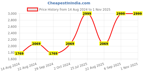 myntra.com VAN HEUSEN DENIM LABS Men Blue Slim Fit Light Fade Jeans van heusen denim labs Price History Graph from 14 Aug 2024 to 31 Oct 2025