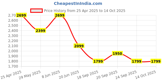 myntra.com VAN HEUSEN DENIM LABS Men Bootcut Light Fade Stretchable Jeans van heusen denim labs Price History Graph from 25 Apr 2025 to 13 Oct 2025