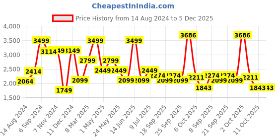 myntra.com VAN HEUSEN DENIM LABS Men Brown Skinny Fit Jeans van heusen denim labs Price History Graph from 14 Aug 2024 to 5 Dec 2025