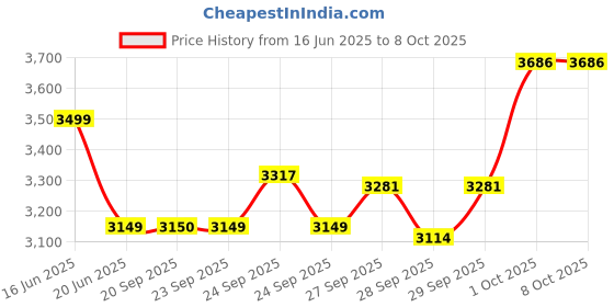 myntra.com VAN HEUSEN DENIM LABS Men Cargos Trousers van heusen denim labs Price History Graph from 16 Jun 2025 to 4 Oct 2025