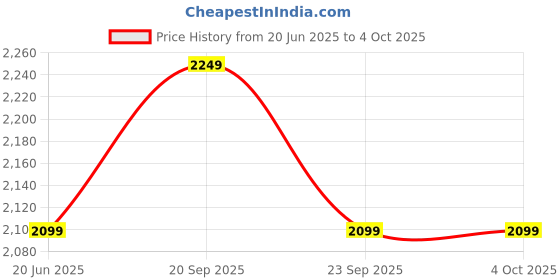myntra.com VAN HEUSEN DENIM LABS Men Clean Look Heavy Fade Jeans van heusen denim labs Price History Graph from 20 Jun 2025 to 4 Oct 2025