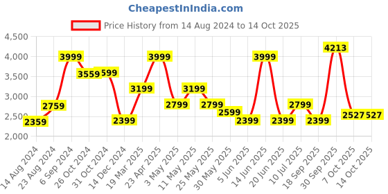 myntra.com VAN HEUSEN DENIM LABS Men Clean Look Slim Fit Stretchable Jeans van heusen denim labs Price History Graph from 14 Aug 2024 to 13 Oct 2025