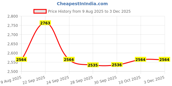 myntra.com VAN HEUSEN DENIM LABS Men Cotton Mid-Rise Jeans van heusen denim labs Price History Graph from 9 Aug 2025 to 1 Dec 2025