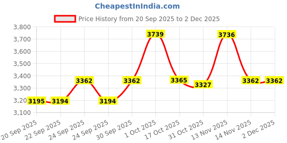 myntra.com VAN HEUSEN DENIM LABS Men Cotton Mid-Rise Jeans van heusen denim labs Price History Graph from 20 Sep 2025 to 2 Dec 2025