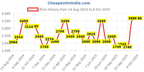 myntra.com VAN HEUSEN DENIM LABS Men Cotton Skinny Fit Jeans van heusen denim labs Price History Graph from 14 Aug 2024 to 4 Oct 2025
