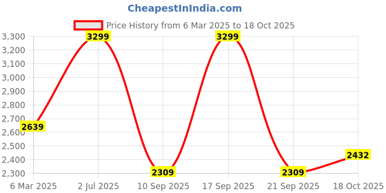 myntra.com VAN HEUSEN DENIM LABS Men Cotton Slim Fit Heavy Fade Jeans van heusen denim labs Price History Graph from 6 Mar 2025 to 18 Oct 2025