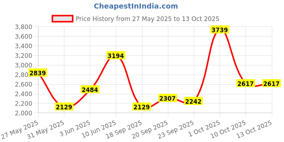 myntra.com VAN HEUSEN DENIM LABS Men Cotton Slim Fit Jeans van heusen denim labs Price History Graph from 27 May 2025 to 13 Oct 2025