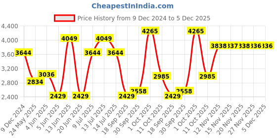 myntra.com VAN HEUSEN DENIM LABS Men Cotton Slim Fit Light Fade Jeans van heusen denim labs Price History Graph from 9 Dec 2024 to 5 Dec 2025