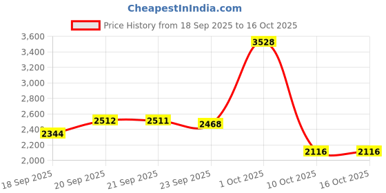 myntra.com VAN HEUSEN DENIM LABS Men Cotton Slim Fit Low Distress Jeans van heusen denim labs Price History Graph from 18 Sep 2025 to 16 Oct 2025