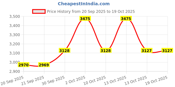 myntra.com VAN HEUSEN DENIM LABS Men Cotton Slim Fit Mid-Rise Light Fade Jeans van heusen denim labs Price History Graph from 20 Sep 2025 to 18 Oct 2025