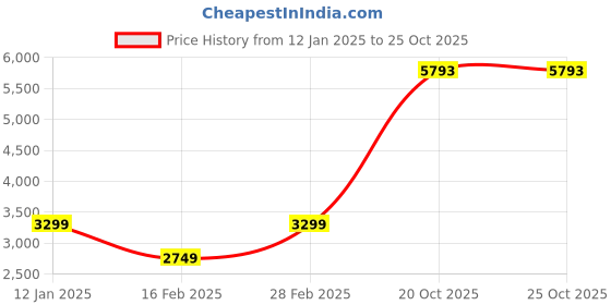 myntra.com VAN HEUSEN DENIM LABS Men Cotton Solid Casual Jacket van heusen denim labs Price History Graph from 12 Jan 2025 to 22 Oct 2025