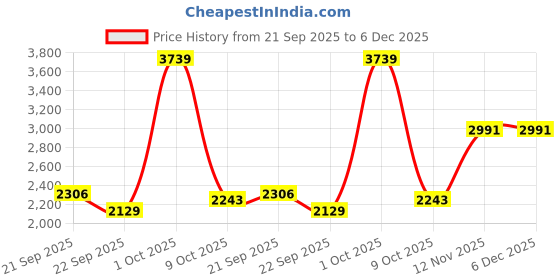 myntra.com VAN HEUSEN DENIM LABS Men Crop Fit Cargo Trousers van heusen denim labs Price History Graph from 21 Sep 2025 to 5 Dec 2025