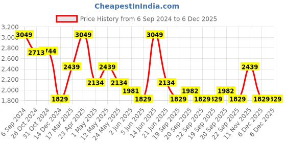 myntra.com VAN HEUSEN DENIM LABS Men Dark Wash Skinny Fit Mid-Rise Clean Look Stretchable Jeans van heusen denim labs Price History Graph from 6 Sep 2024 to 6 Dec 2025