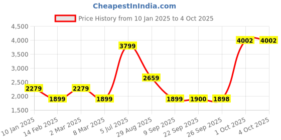 myntra.com VAN HEUSEN DENIM LABS Men Embroidered Hooded Sweatshirt van heusen denim labs Price History Graph from 10 Jan 2025 to 4 Oct 2025
