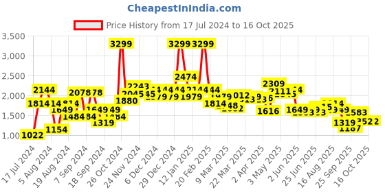 myntra.com VAN HEUSEN DENIM LABS Men Grey Skinny Fit Heavy Fade Stretchable Jeans van heusen denim labs Price History Graph from 17 Jul 2024 to 16 Oct 2025