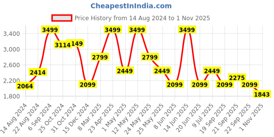 myntra.com VAN HEUSEN DENIM LABS Men Grey Skinny Fit Jeans van heusen denim labs Price History Graph from 14 Aug 2024 to 1 Nov 2025