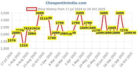 myntra.com VAN HEUSEN DENIM LABS Men Grey Skinny Fit Jeans van heusen denim labs Price History Graph from 17 Jul 2024 to 24 Oct 2025
