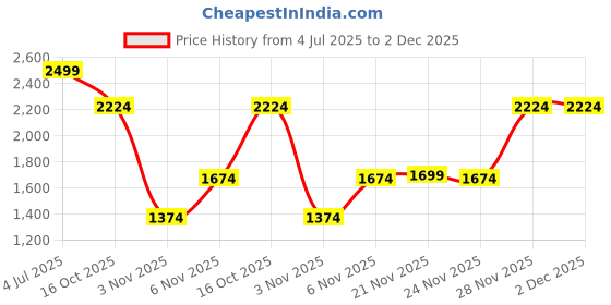 myntra.com VAN HEUSEN DENIM LABS Men Grey Skinny Fit Jeans van heusen denim labs Price History Graph from 4 Jul 2025 to 1 Dec 2025