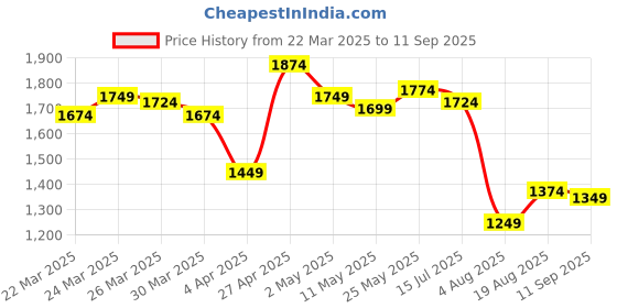myntra.com VAN HEUSEN DENIM LABS Men Grey Skinny Fit Light Fade Stretchable Jeans van heusen denim labs Price History Graph from 22 Mar 2025 to 11 Sep 2025