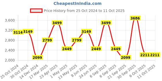 myntra.com VAN HEUSEN DENIM LABS Men Heavy Fade Jeans van heusen denim labs Price History Graph from 25 Oct 2024 to 11 Oct 2025