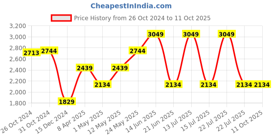 myntra.com VAN HEUSEN DENIM LABS Men Heavy Fade Jeans van heusen denim labs Price History Graph from 26 Oct 2024 to 10 Oct 2025
