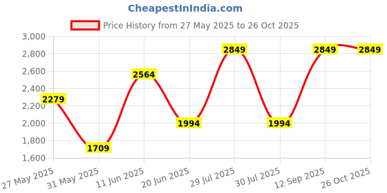 myntra.com VAN HEUSEN DENIM LABS Men Heavy Fade Jeans van heusen denim labs Price History Graph from 27 May 2025 to 25 Oct 2025
