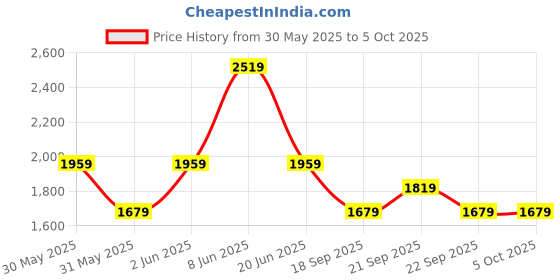 myntra.com VAN HEUSEN DENIM LABS Men Heavy Fade Jeans van heusen denim labs Price History Graph from 30 May 2025 to 4 Oct 2025