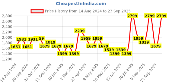 myntra.com VAN HEUSEN DENIM LABS Men Heavy Fade Mid-Rise Slim Fit Stretchable Jeans van heusen denim labs Price History Graph from 14 Aug 2024 to 23 Sep 2025