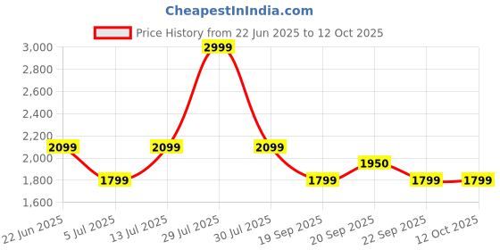 myntra.com VAN HEUSEN DENIM LABS Men Jeans van heusen denim labs Price History Graph from 22 Jun 2025 to 11 Oct 2025