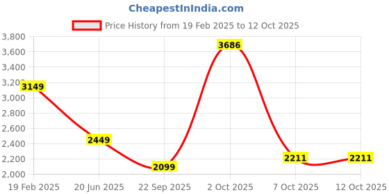 myntra.com VAN HEUSEN DENIM LABS Men Light Fade Jeans van heusen denim labs Price History Graph from 19 Feb 2025 to 11 Oct 2025