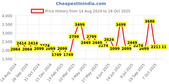 myntra.com VAN HEUSEN DENIM LABS Men Light Fade Mildly Distressed Skinny Fit Jeans van heusen denim labs Price History Graph from 14 Aug 2024 to 17 Oct 2025