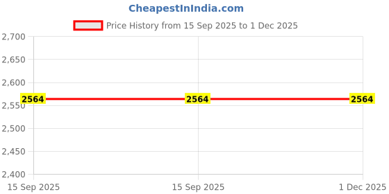 myntra.com VAN HEUSEN DENIM LABS Men Light Fade Regular Fit Mid-Rise Jeans van heusen denim labs Price History Graph from 15 Sep 2025 to 1 Dec 2025