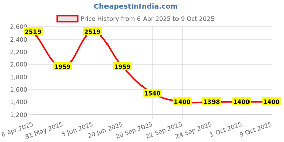 myntra.com VAN HEUSEN DENIM LABS Men Low Distress Heavy Fade Jeans van heusen denim labs Price History Graph from 6 Apr 2025 to 8 Oct 2025