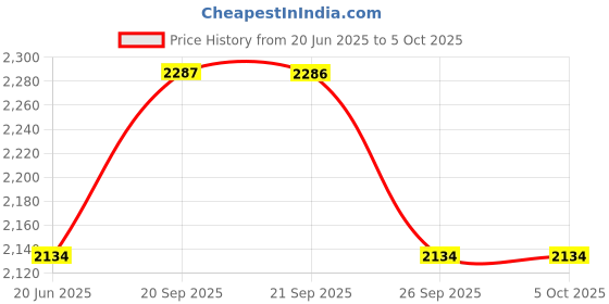 myntra.com VAN HEUSEN DENIM LABS Men Low Distress Heavy Fade Jeans van heusen denim labs Price History Graph from 20 Jun 2025 to 5 Oct 2025