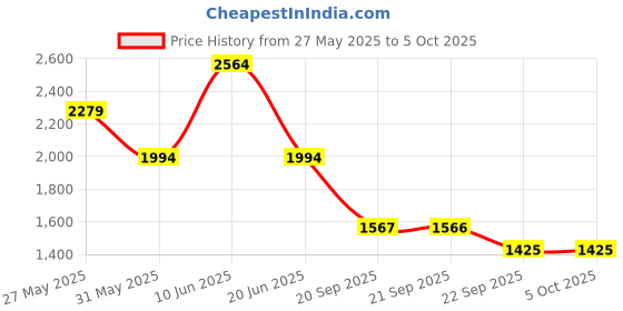 myntra.com VAN HEUSEN DENIM LABS Men Low Distress Heavy Fade Jeans van heusen denim labs Price History Graph from 27 May 2025 to 5 Oct 2025