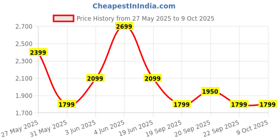 myntra.com VAN HEUSEN DENIM LABS Men Low Distress Jeans van heusen denim labs Price History Graph from 27 May 2025 to 9 Oct 2025