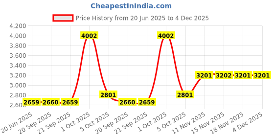 myntra.com VAN HEUSEN DENIM LABS Men Mid-Rise Clean Look Slim Fit Jeans van heusen denim labs Price History Graph from 20 Jun 2025 to 4 Dec 2025