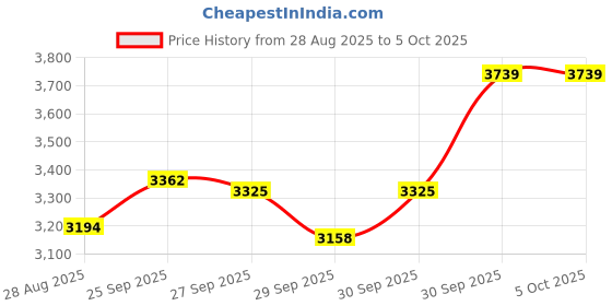 myntra.com VAN HEUSEN DENIM LABS Men Mid-Rise Light Fade Jeans van heusen denim labs Price History Graph from 28 Aug 2025 to 4 Oct 2025
