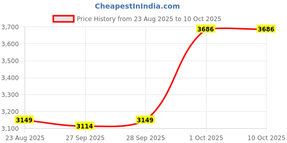 myntra.com VAN HEUSEN DENIM LABS Men Mid-Rise Low Distress Light Fade Non Stretchable Jeans van heusen denim labs Price History Graph from 23 Aug 2025 to 10 Oct 2025