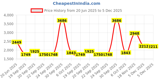myntra.com VAN HEUSEN DENIM LABS Men Mid-Rise Skinny Fit Jeans van heusen denim labs Price History Graph from 20 Jun 2025 to 5 Dec 2025